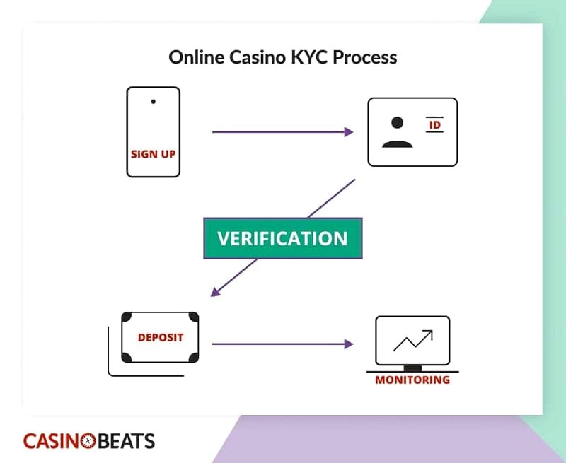 Lizaro Casino zablokowane konto lub weryfikacja? – Jak uniknąć blokady konta w Lizaro Casino - 8 zasad na start